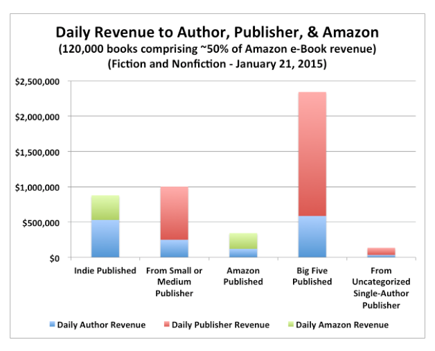 Daily revenue to author, publisher and Amzon January 2015