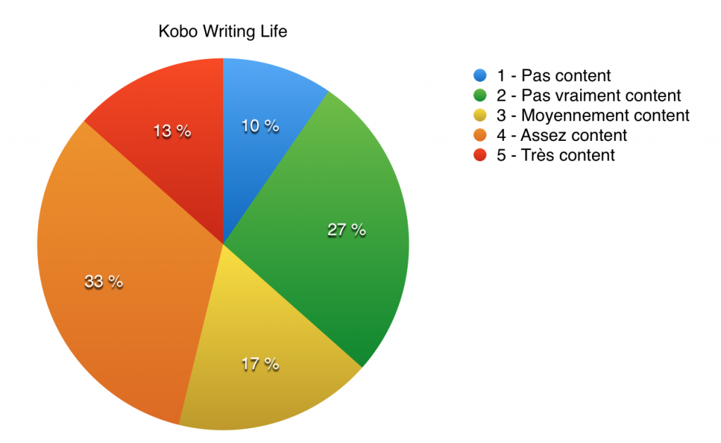 kobo writing life et satisfaction